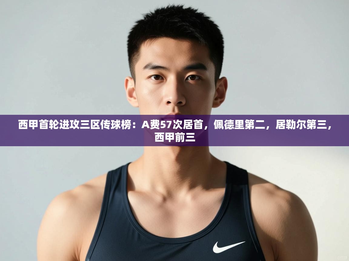 爱游体育直播-西甲首轮进攻三区传球榜:A费57次居首,佩德里第二,居勒尔第三,西甲前三 第4张